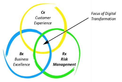 Digital Transformation in BFSI