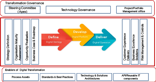 Digital Transformation Governance